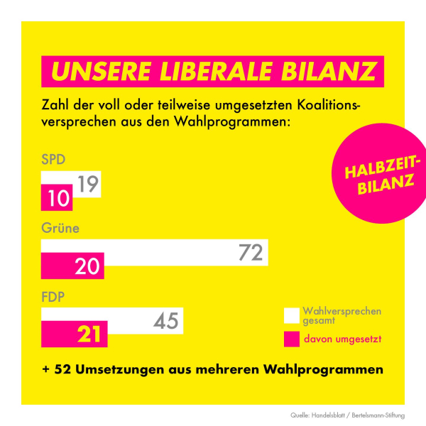 Liberale Halbzeitbilanz der Ampelkoalition